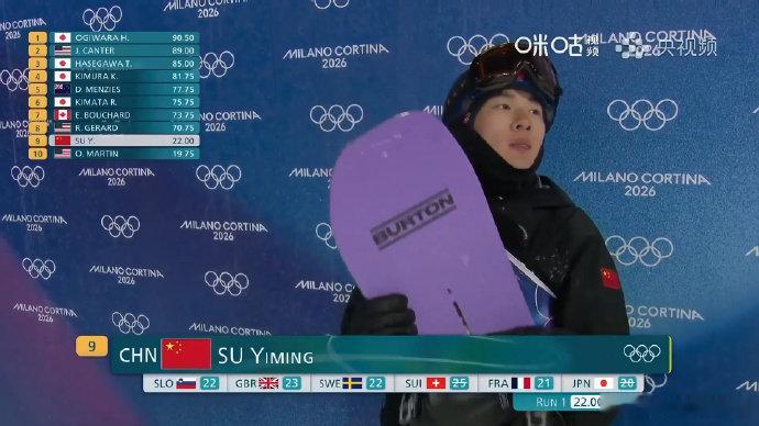 苏翊鸣第一跳摔倒米兰冬奥会单板滑雪男子大跳台预赛，米兰冬奥会的第一跳摔倒，得到2