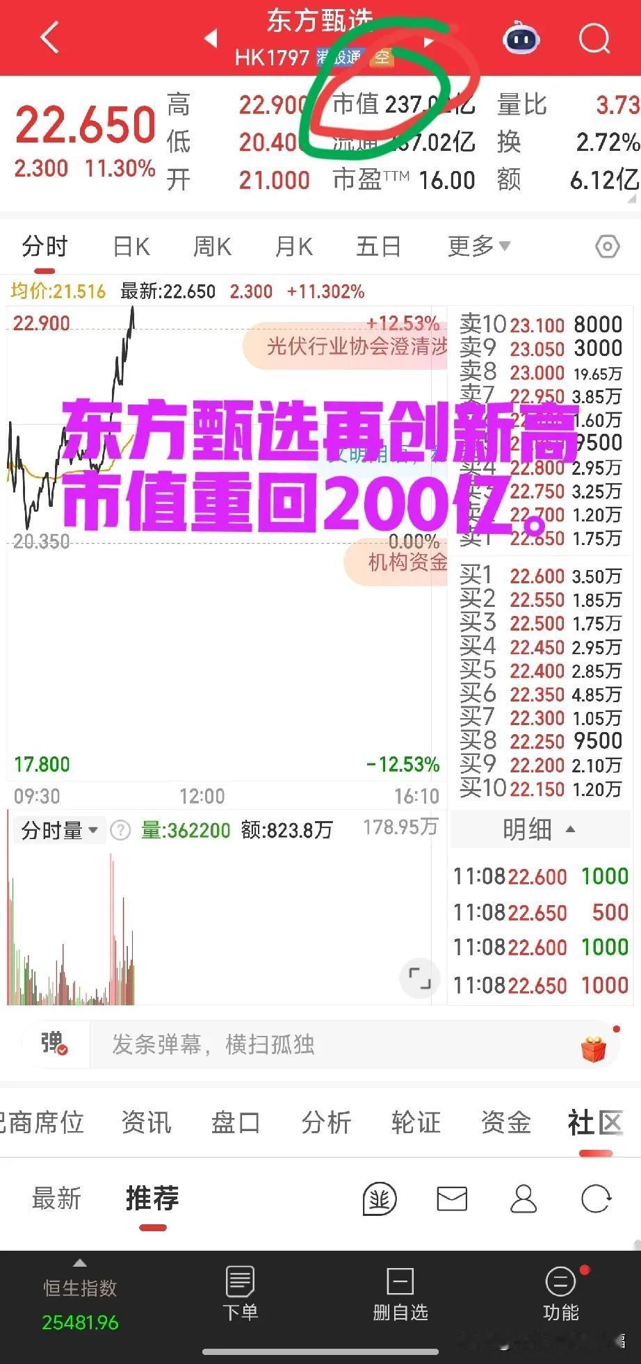 🎉东方甄选市值重回200亿，评级买入。[赞][赞]

这几天东方甄选连续上涨。