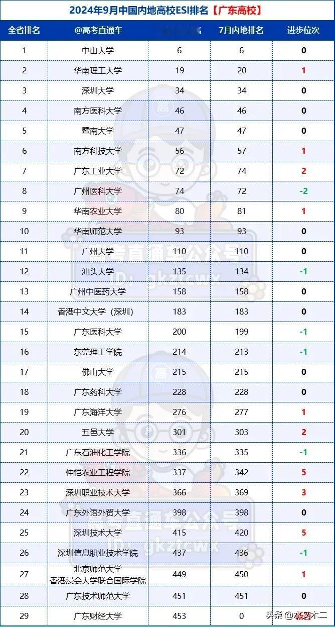 深圳大学作为双非之首，其实力足以比肩211，甚至与末流985亦有一争之力！从20