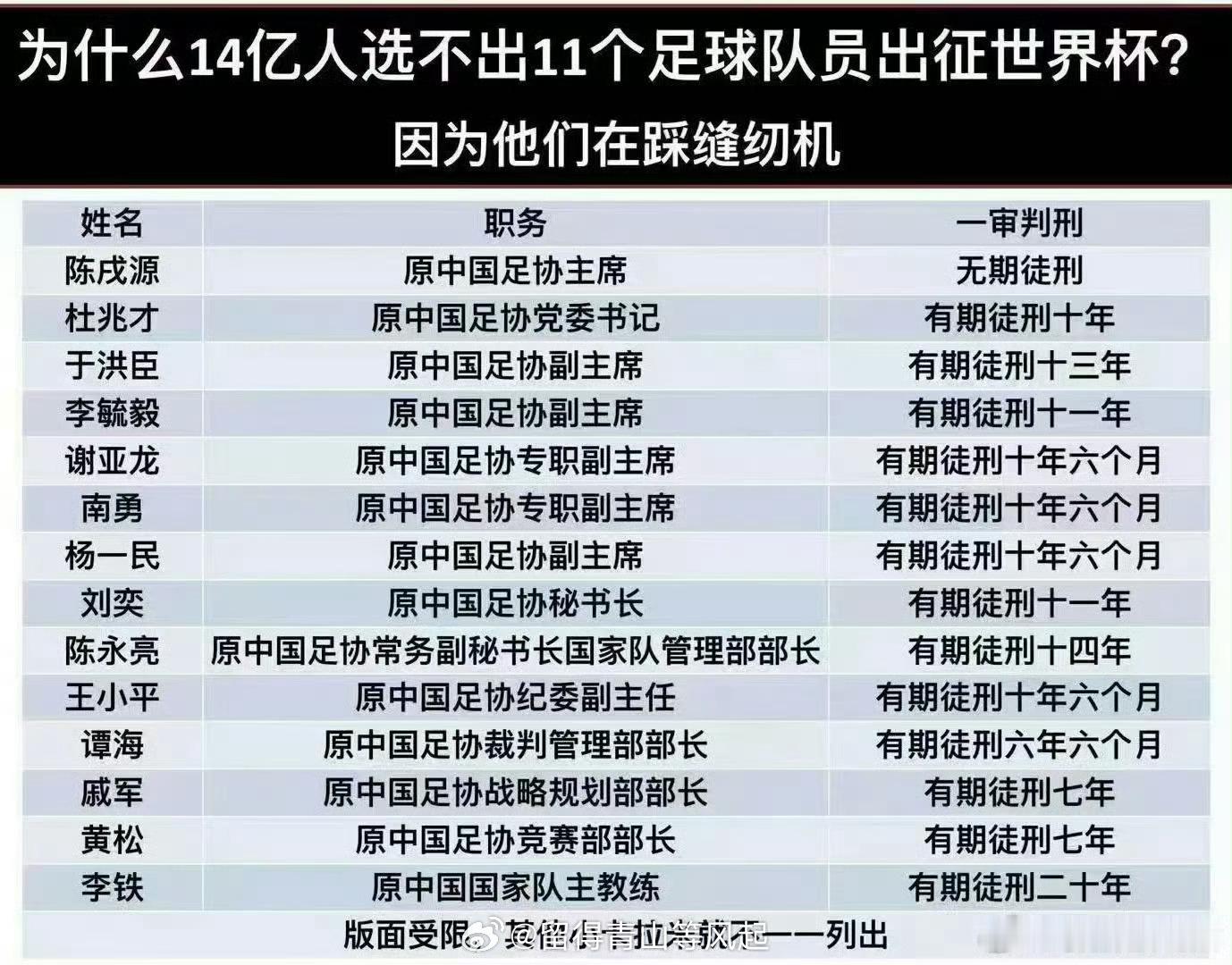 中国足球，足协费钱贪钱还办不成事！看了几场世界杯 比赛，平心而论，国足水平真的够