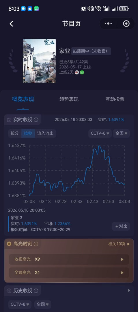杨紫《家业》第三集酷云实时破1.6427！ 