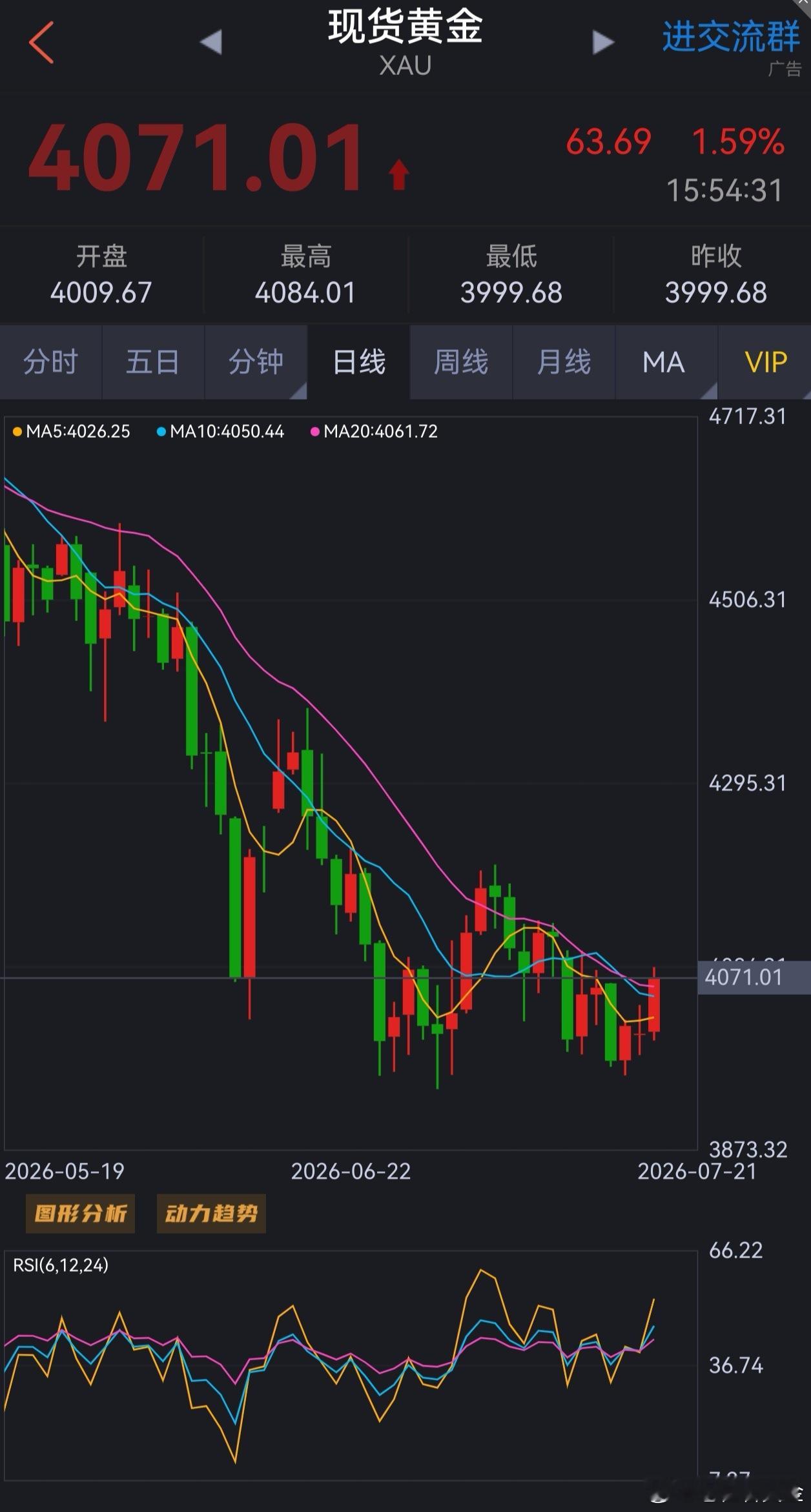 对比一下老程中午给大家画的K线这一年到头研究川普，都快要把他画K线的技术学到了！