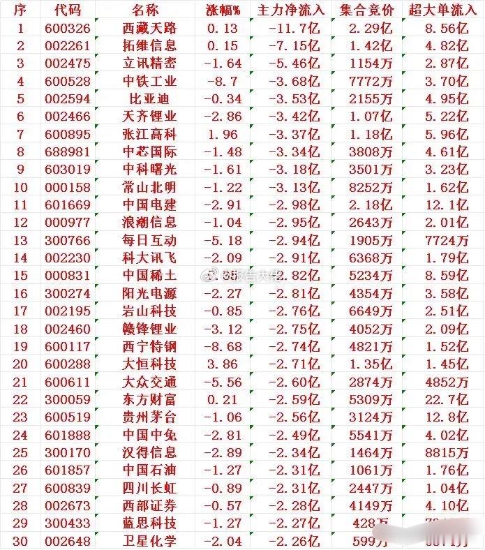 净流出少大单流入多？ ​​​