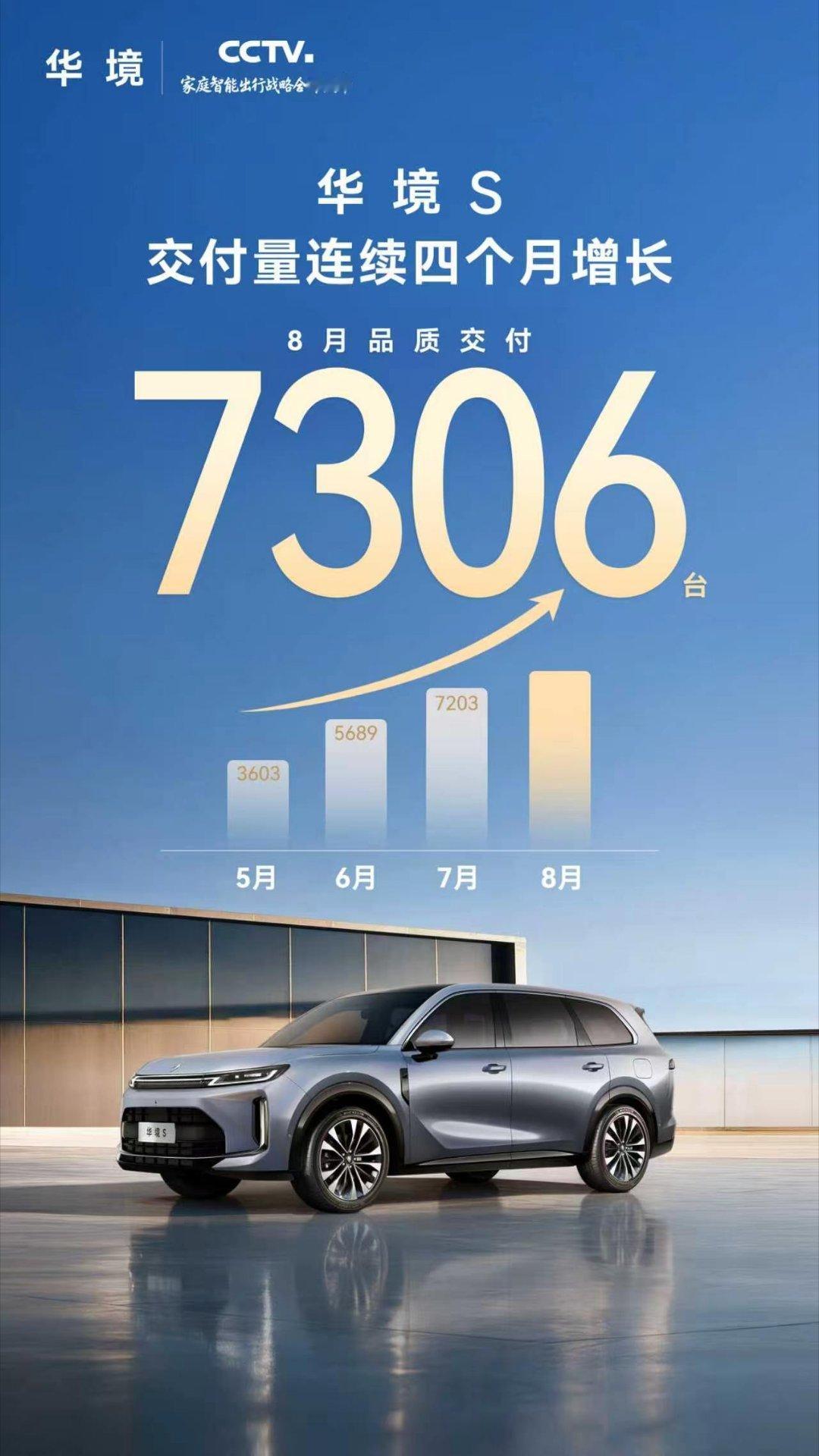 华境S交付量4连涨8月品质交付7306台难怪有人会坐不住了，感觉又会上黑稿了大v