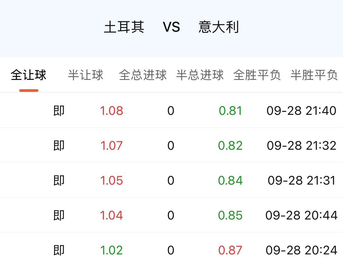 市场有记忆，意大利口碑持续下滑，上场又输比利时。指数从一档到零，不让了，这个记忆