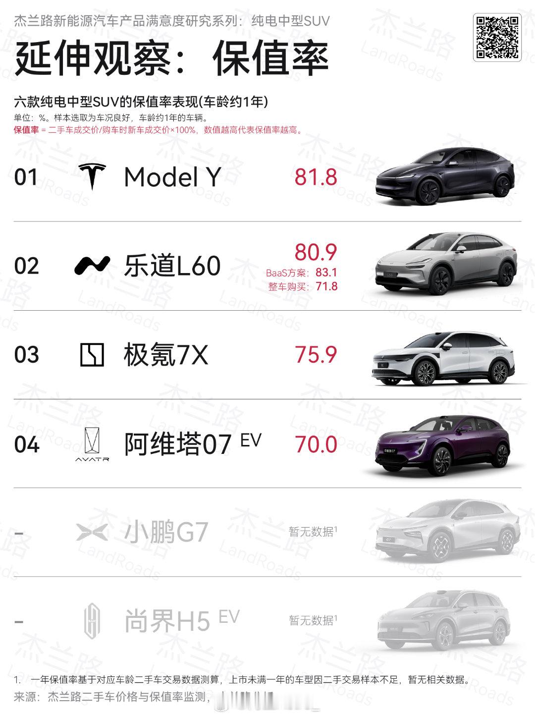 杰兰路发布纯电中型SUV车型满意度研究报告，乐道L60获产品净满意度第一。其中，