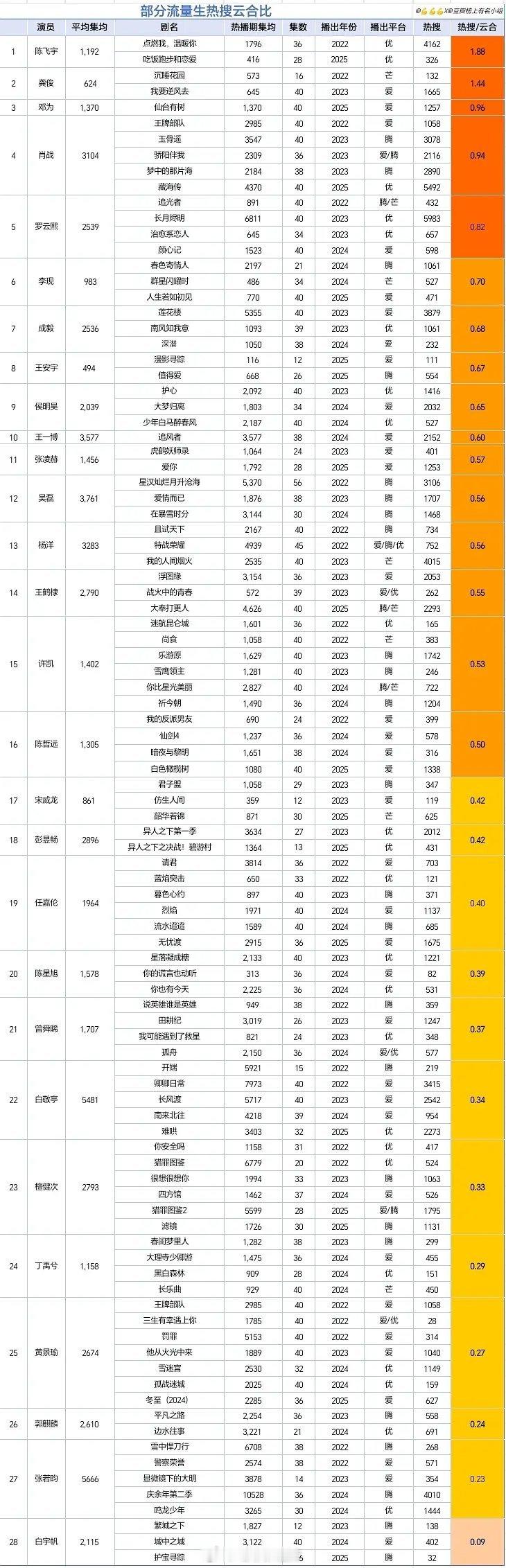 流量生播剧热搜云合比 ​​​