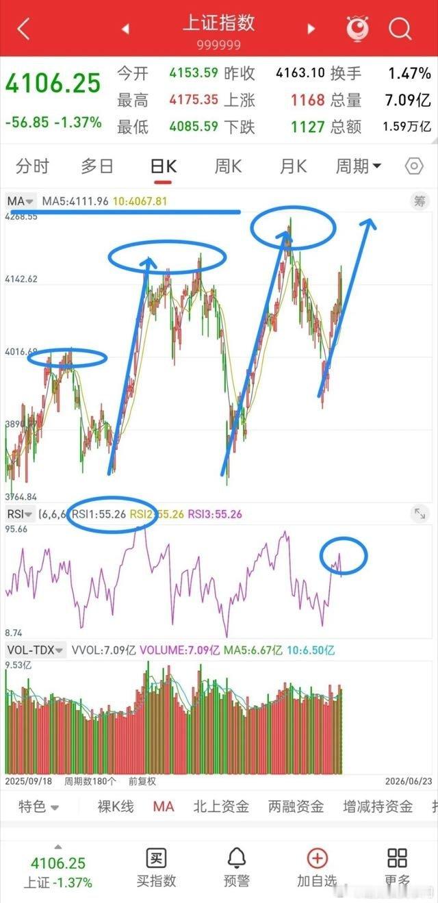 外围美股出现下跌，富时A50逆势走高，会给今日A股开盘带来正向支撑。延续此前判断