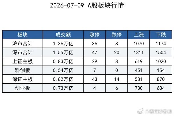 今天科技太顶了，中芯国际涨了13%，我中芯150多清仓后，买了稀土，看来我和中芯