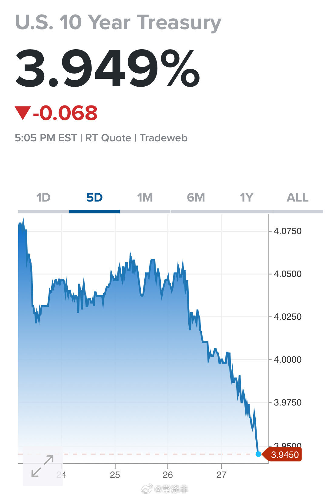 美国核心生产者价格指数（PPI）同比再次加速上涨至3.6%国内生产总值（GDP）