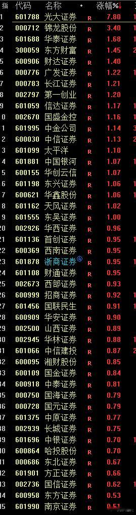 券商分化的有点大，涝的涝死，旱的旱死~~[允悲][允悲]a股 ​​​