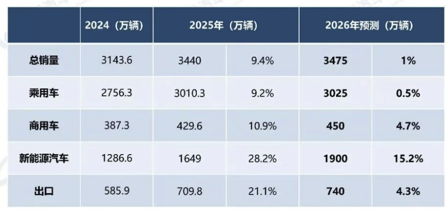 中国汽车工业协会：1，2025 年，汽车产销累计完成 3453.1 万辆和 34