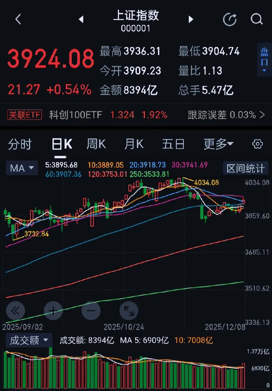 今日大A三大指数全天高开高走，收盘沪指涨0.54%，深成指涨1.39%，创业板指
