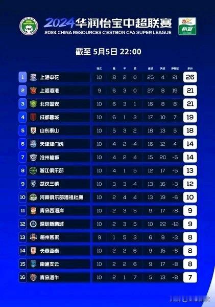 2024中超联赛第十轮赛程已全部结束，积分榜上出现以下新特点：

       