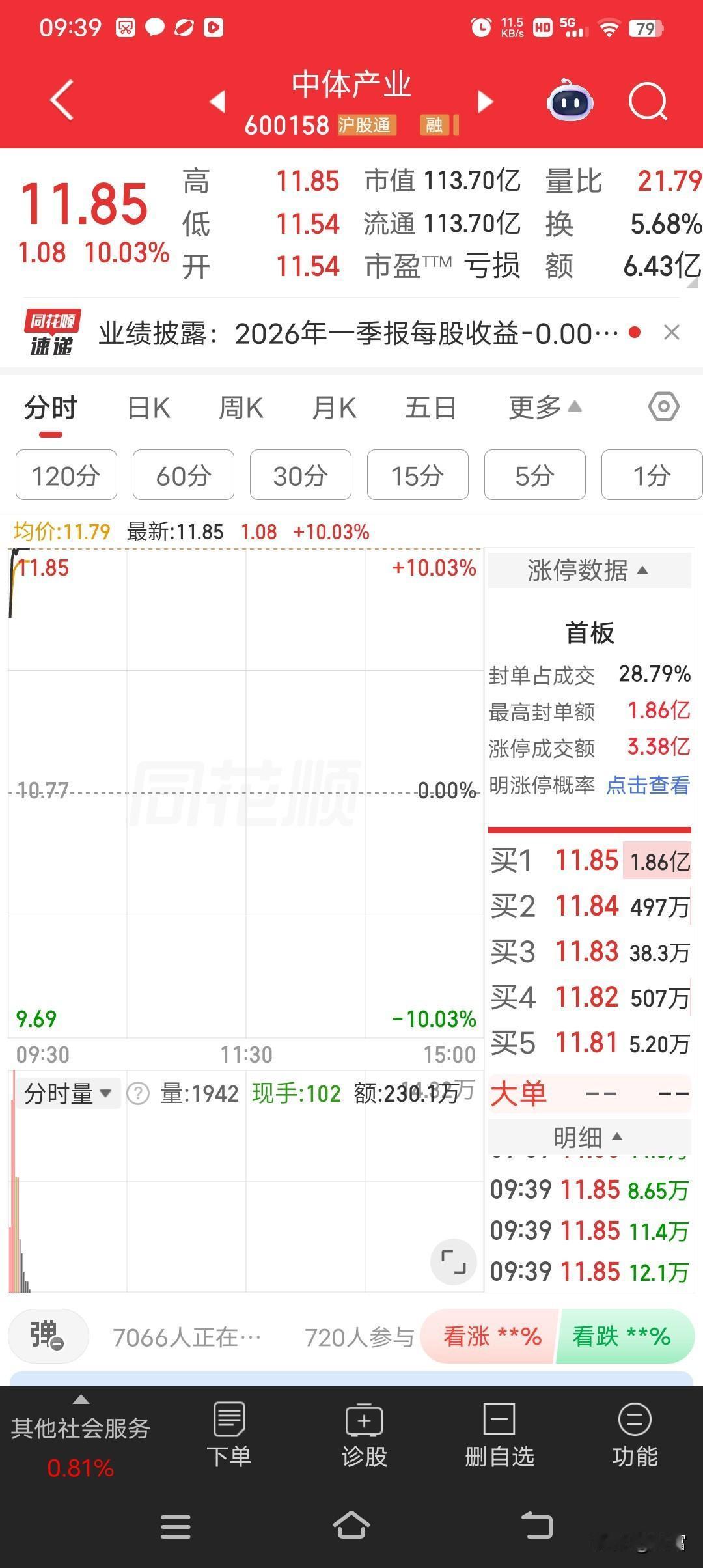 中体产业最新价11.85，强势涨停，这可太引人注目了！近期A股体育板块集体走强，