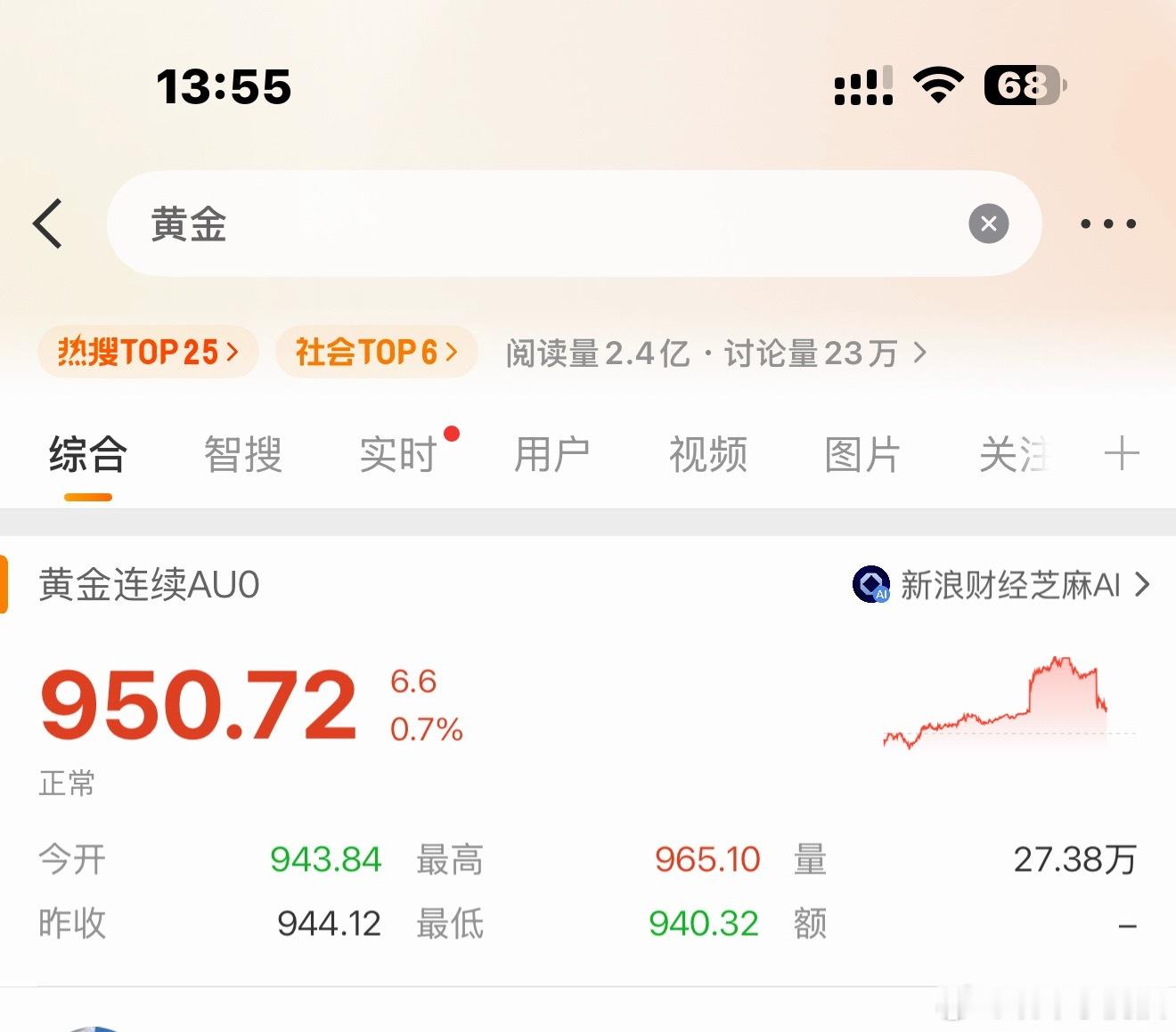 黄金今天的高点接近970 ，感觉说不定最近的哪天又嗖的一下破千了。然后果断再跌下