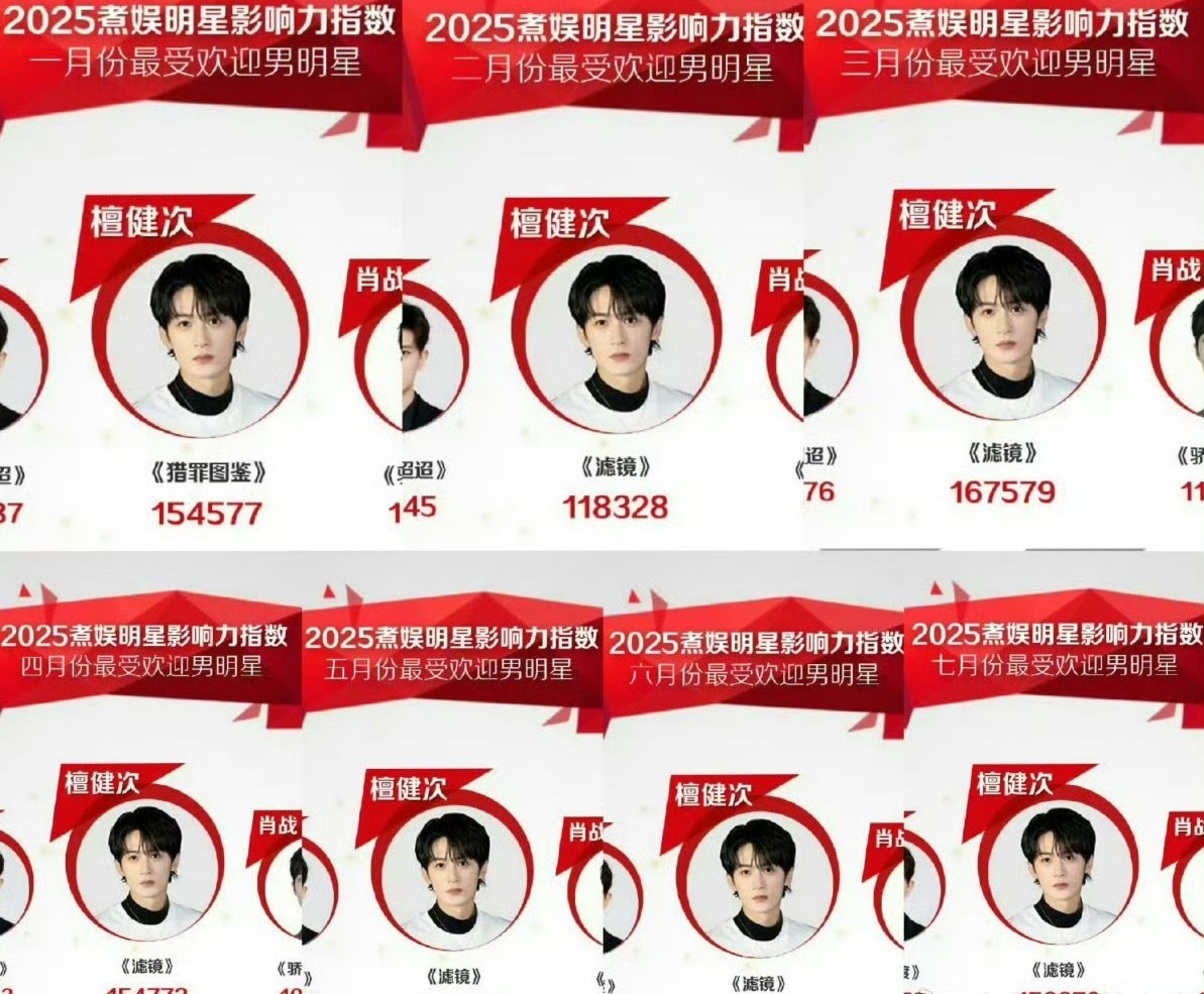 檀健次煮娱1月-7月连续最受欢迎的男明星第一 ​​​