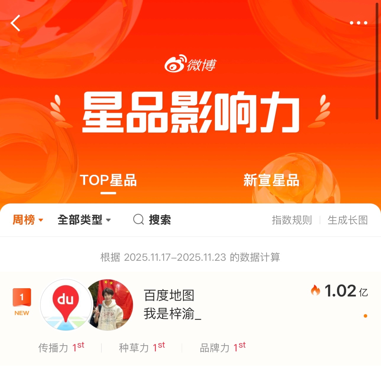 梓渝百度地图星品影响力周榜第一，又拿下第一了，好厉害，YUNI们好棒！ 