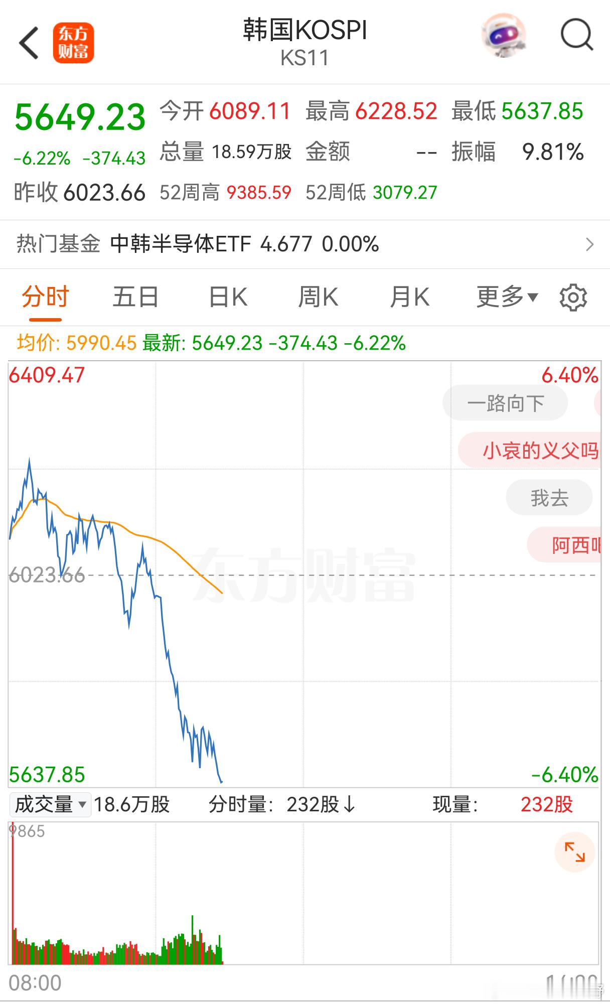 韩国股市再次暴跌！ 