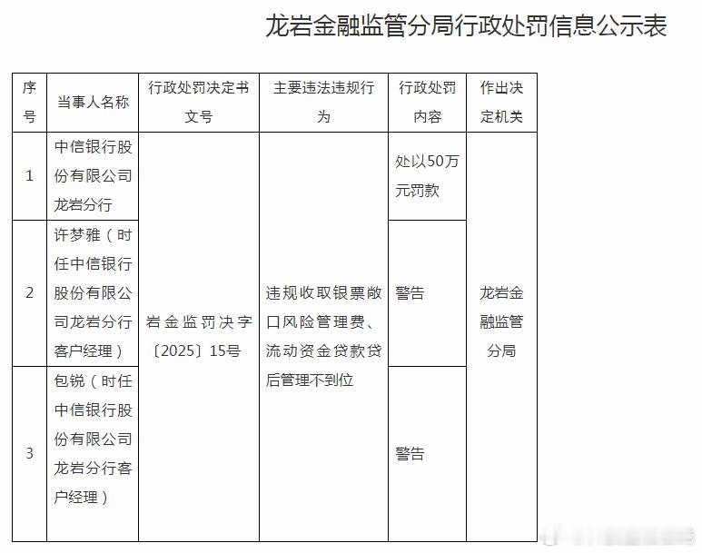 【违规收取银票敞口风险管理费等 中信银行龙岩分行被罚50万】据龙岩金融监管分局，