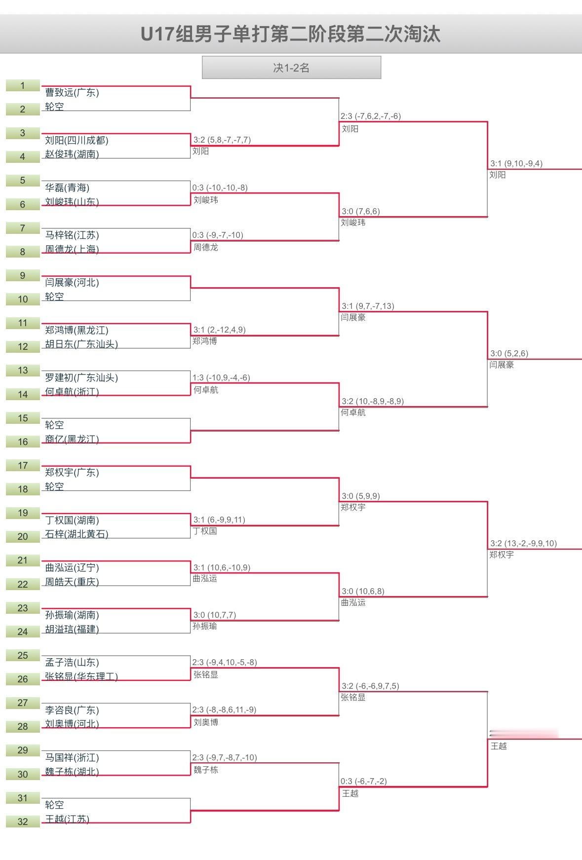 国青选拔 第二阶段第二次淘汰赛 U19男第二阶段仅剩一次淘汰赛了 