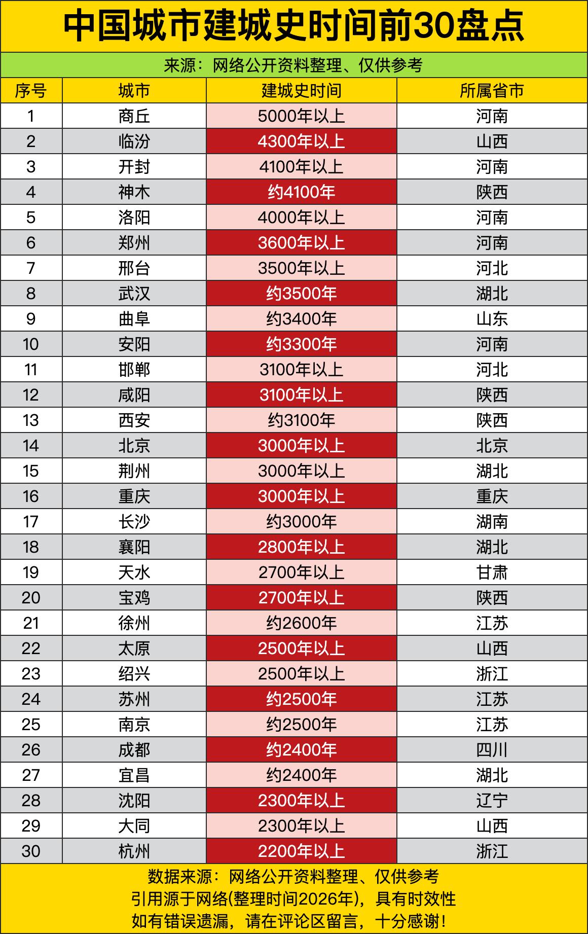 河南直接把“千年古城窝”的牌子焊死了，前五的榜单里一口气占了商丘、开封、洛阳好几