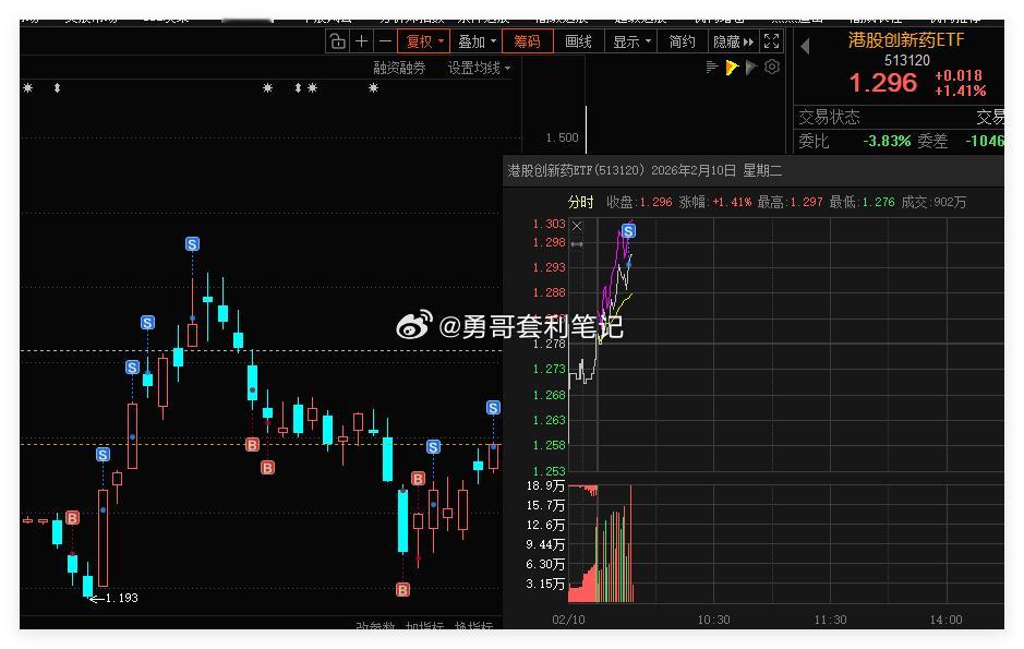港股创新药ETF 借助网格条件单，成功自动成交一网。合理设置网格区间，利用这种交