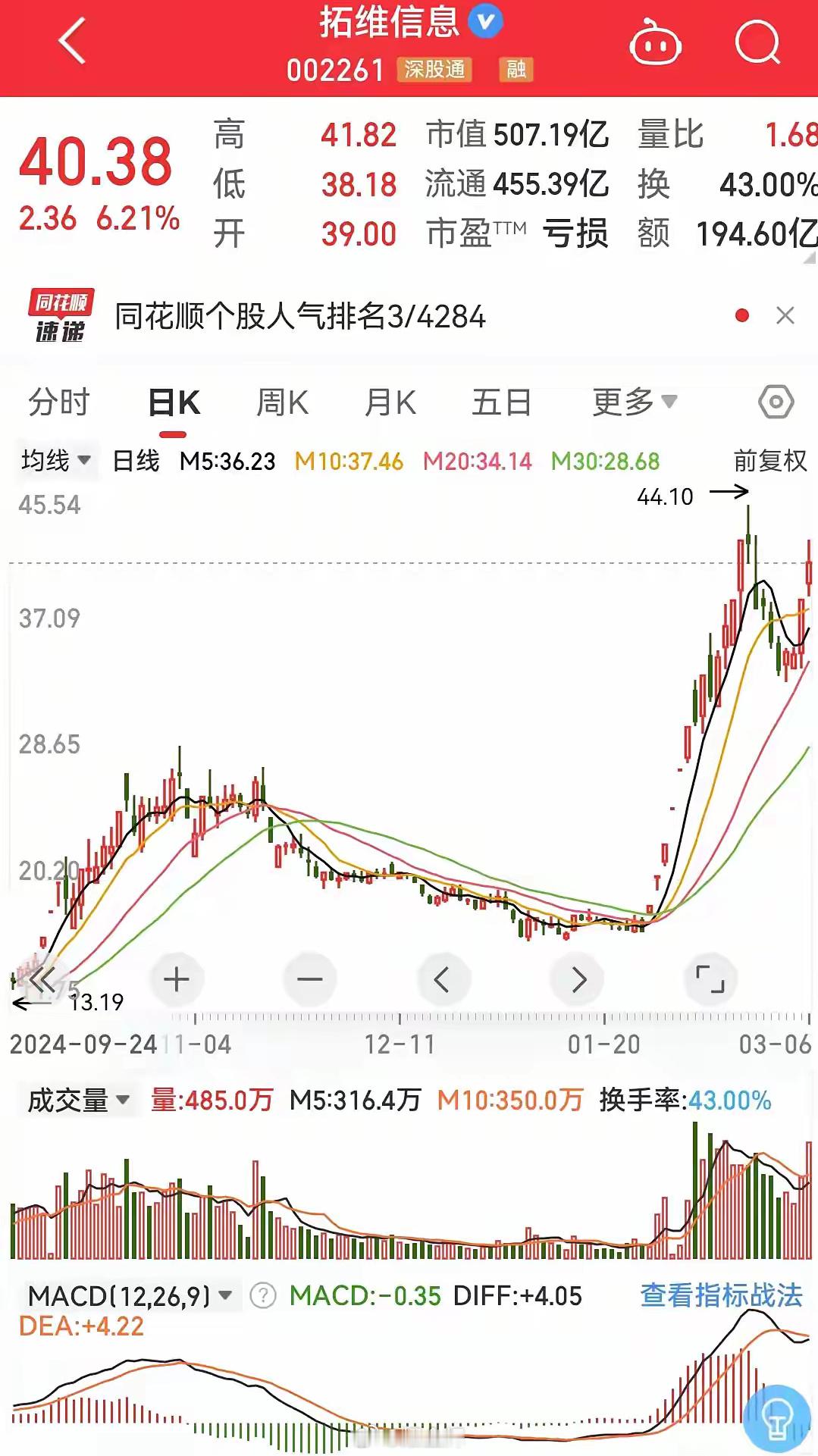 拓维信息，两连板失败，成交高达近200亿元，换手率43%，要知道它可不是一只几十