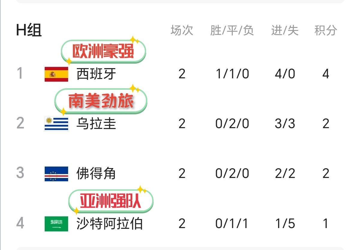 佛得角，一个无数人听都没听过到这个国家硬刚欧洲豪强，绝平南美劲旅，
拿一分、进一