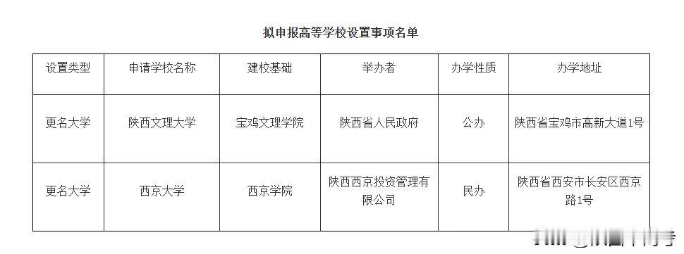 今日，陕西省教育厅发文，宝鸡文理学院更名→陕西文理大学，西京学院更名→西京大学，