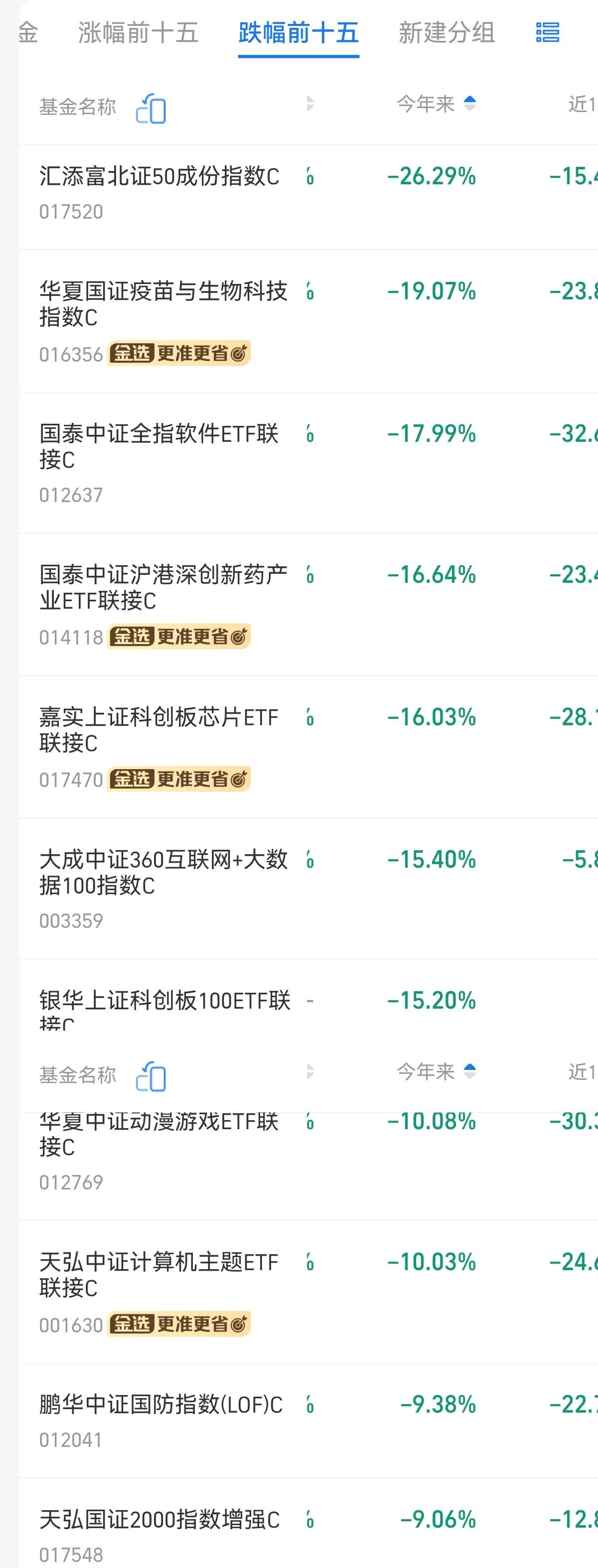 跌幅榜前15依次是：北证50、疫苗、软件、创新药（恒生医疗）、科创芯片、微盘股、