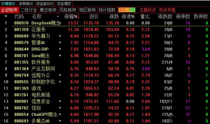 午盘，沪指跌0.36%，深成指涨0.44%，创业板指涨0.5%，北证50指数涨1