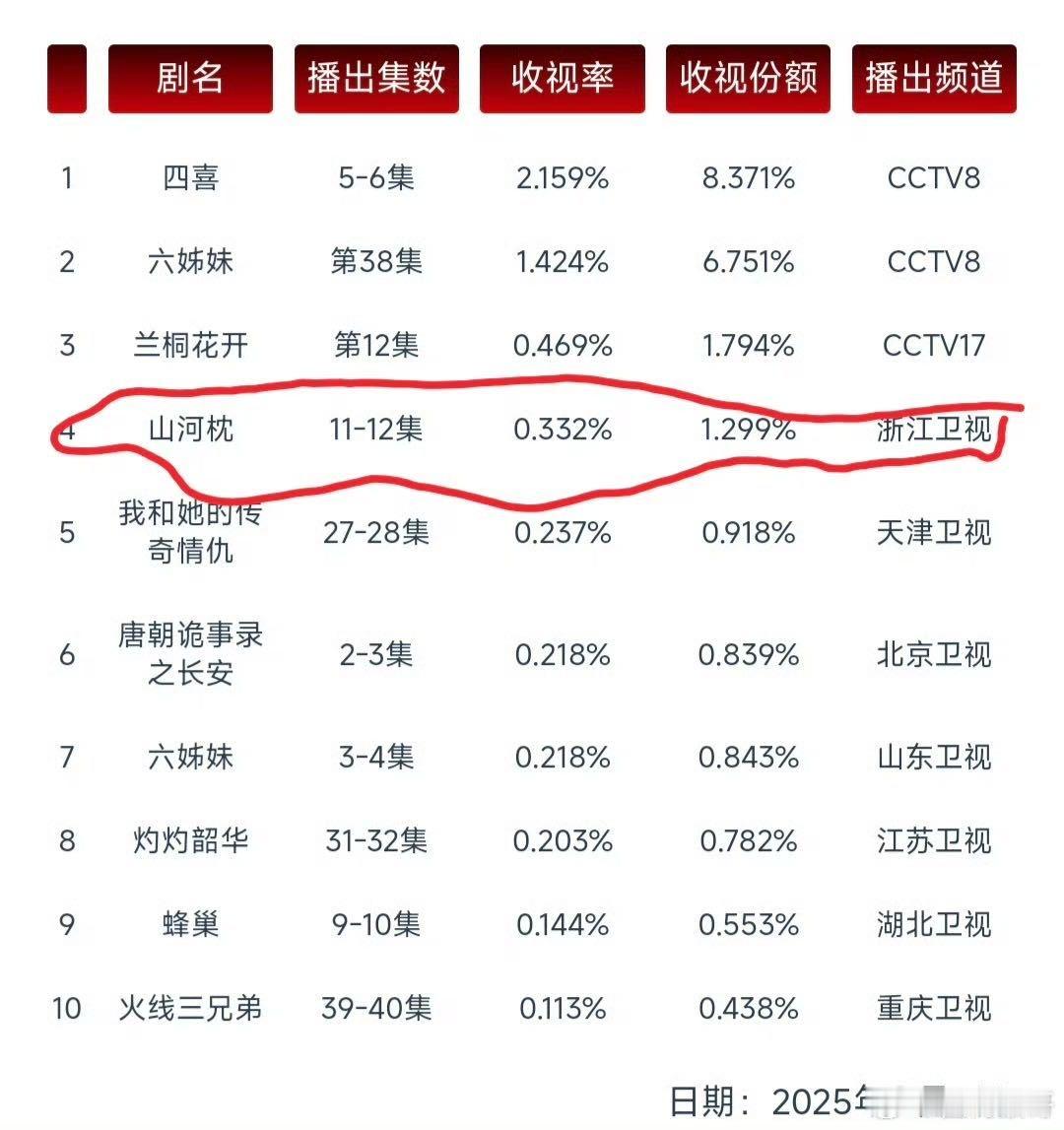 《山河枕》拿下省级卫视CVB收视冠军， 的卫韫也太鲜活了，值得被更多人看见～ 