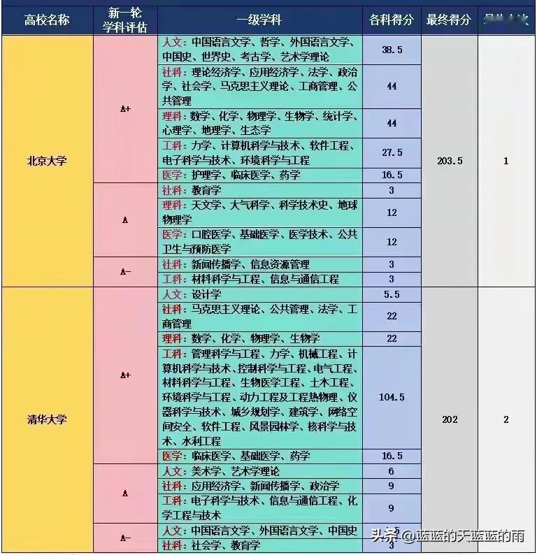 第五轮学科评估！哪些大学拥有A类学科？择校选专业参考