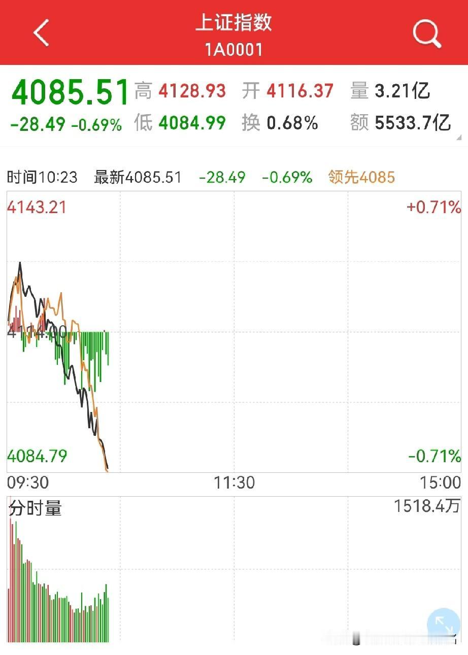 这是要去到哪里才合适？
看看分时图、上证50、银行、白酒、保险、煤炭等权重板块近