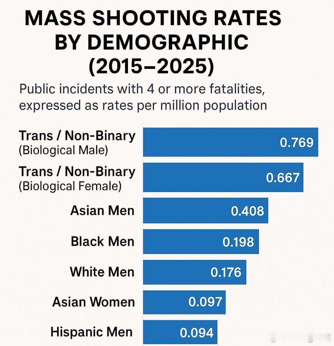 由马斯克转发的一个X账号推文说：每百万人口中，亚裔男性犯下的（死亡人数超过4人）