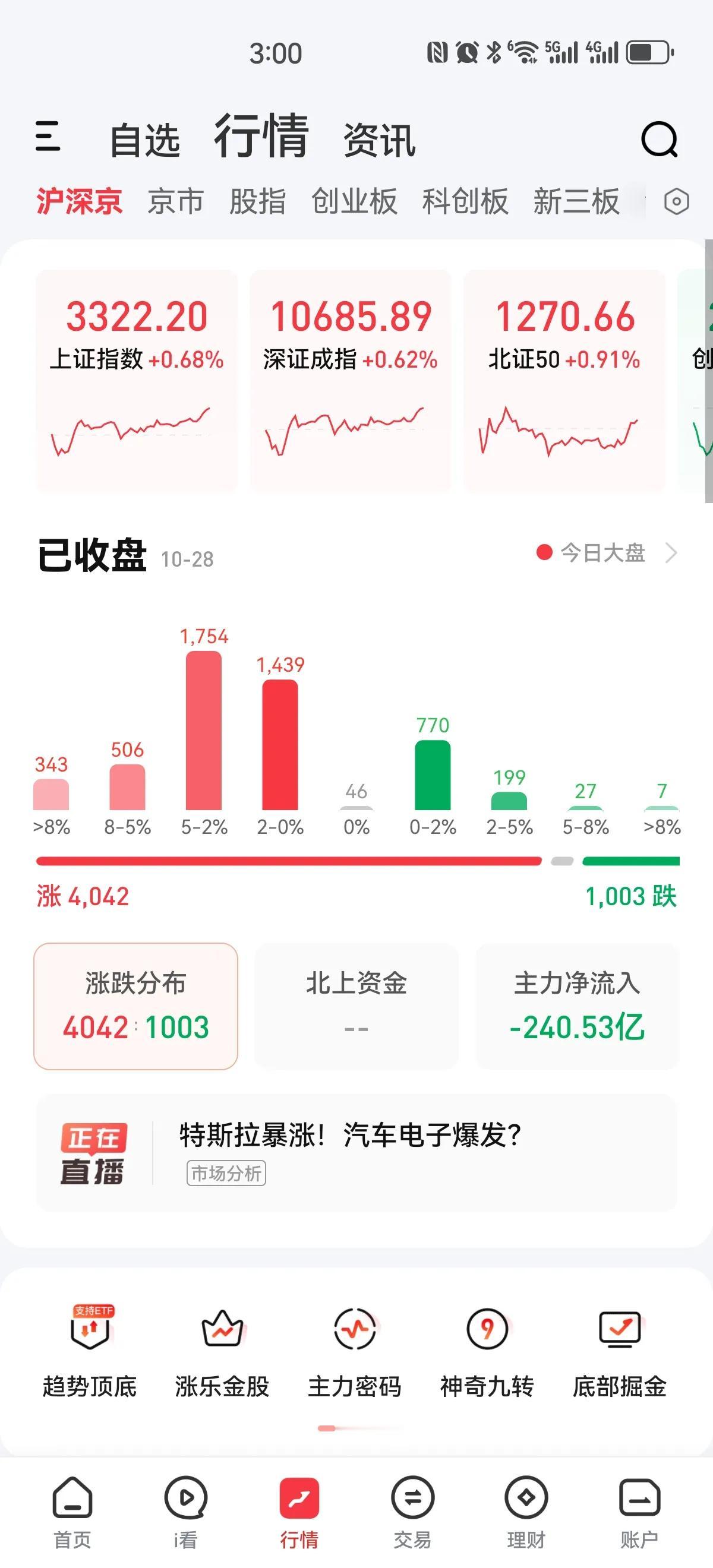 又被打脸了[打脸]下午指数不仅没有回落，成交量还略有放大，全天成交量超过一万八千