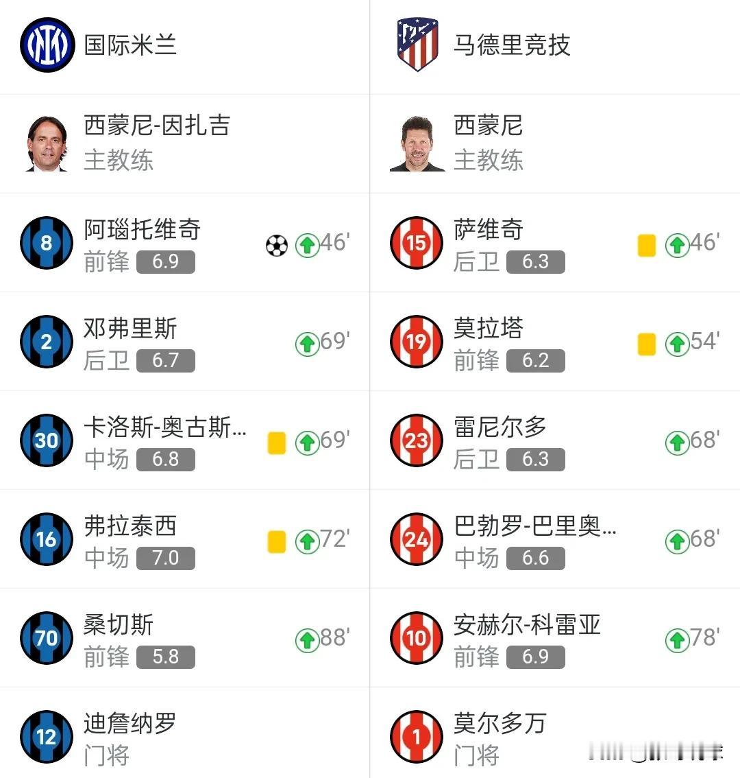 国际米兰1-0马德里竞技，前中超旧将打进全场唯一进球，阿瑙托维奇替补出场破门。
