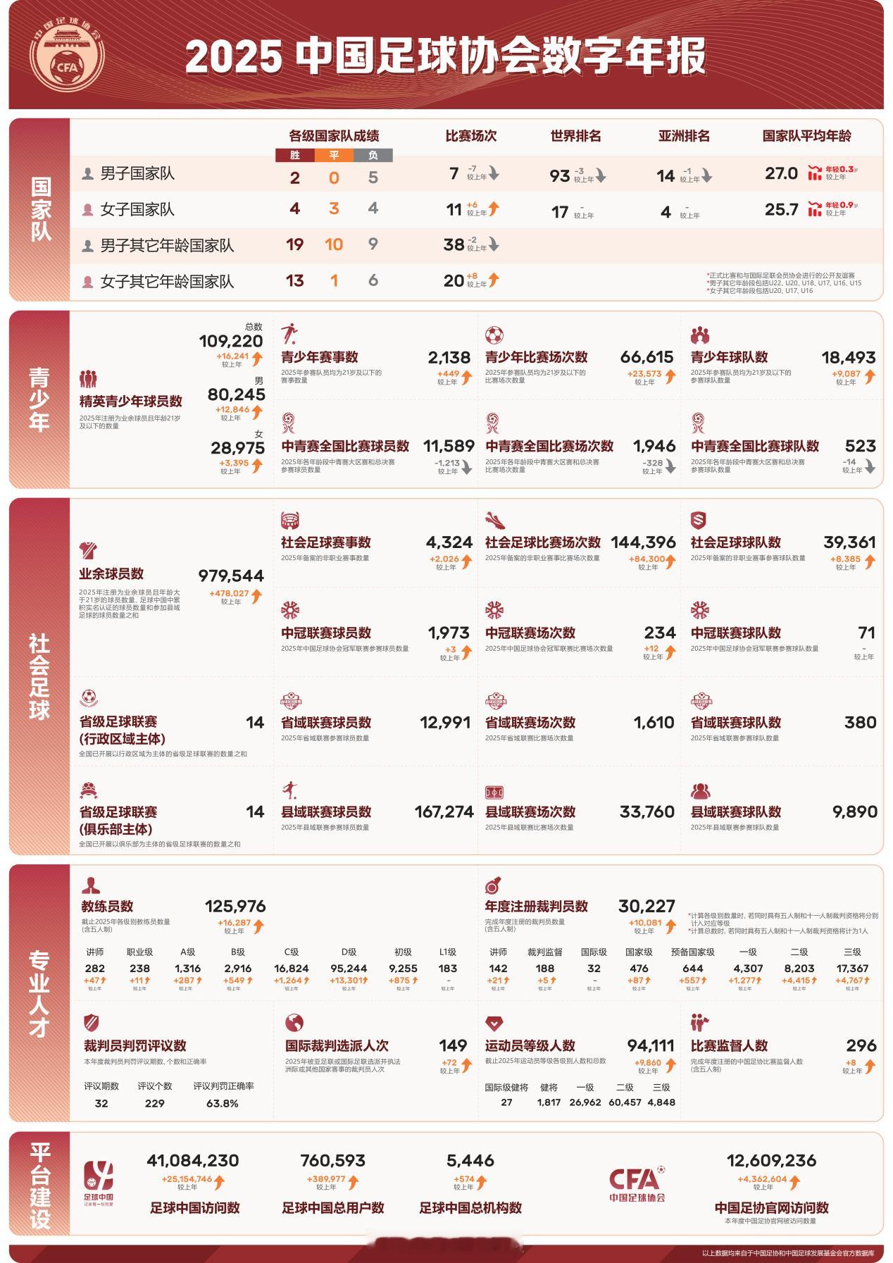 一年一度中国足协的数据报告又出炉了，从中国足球一年来的综合数据统计能看得出很多东
