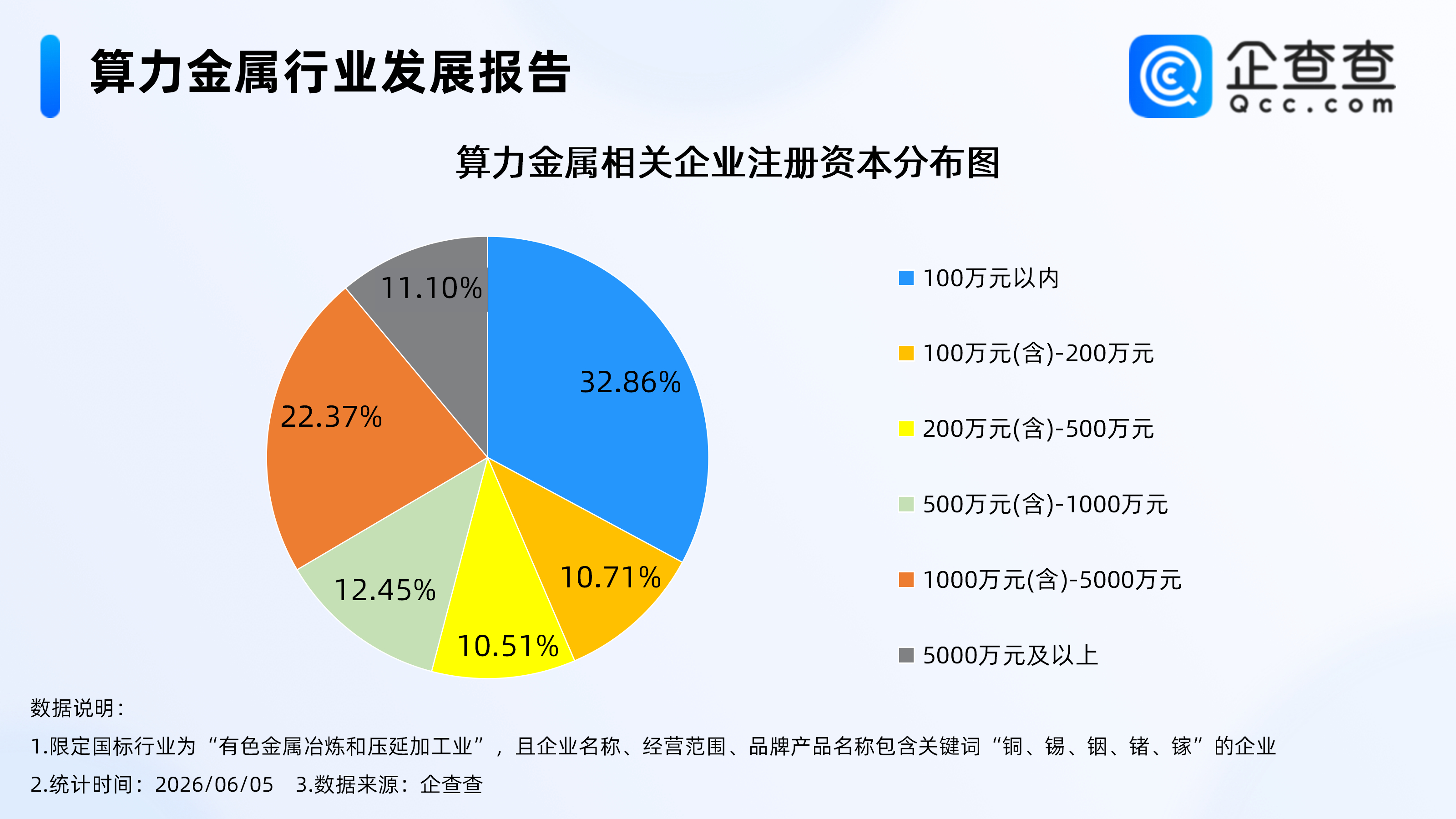【AI基建催生“算力金属”热潮，相关企业超7500家，华东超半数】据证券时报，随