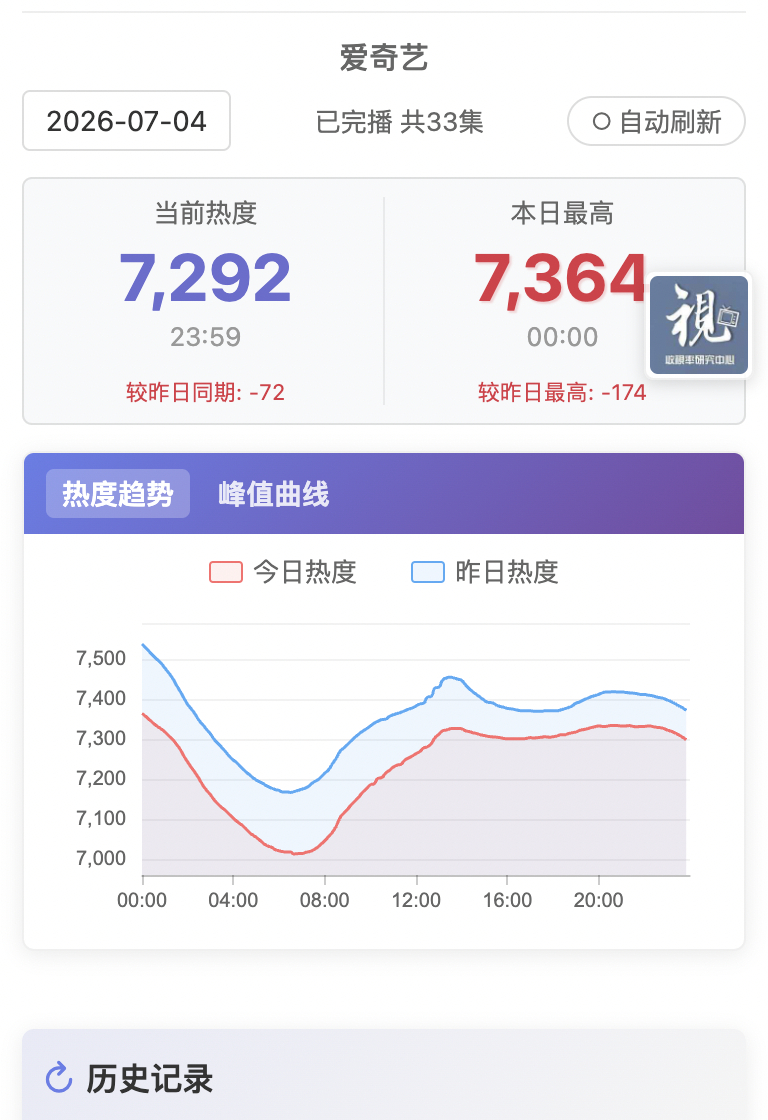 📢7.5团建分时表📢【7.5分时挂播表】①昨天没能超过0点的峰值【7364】