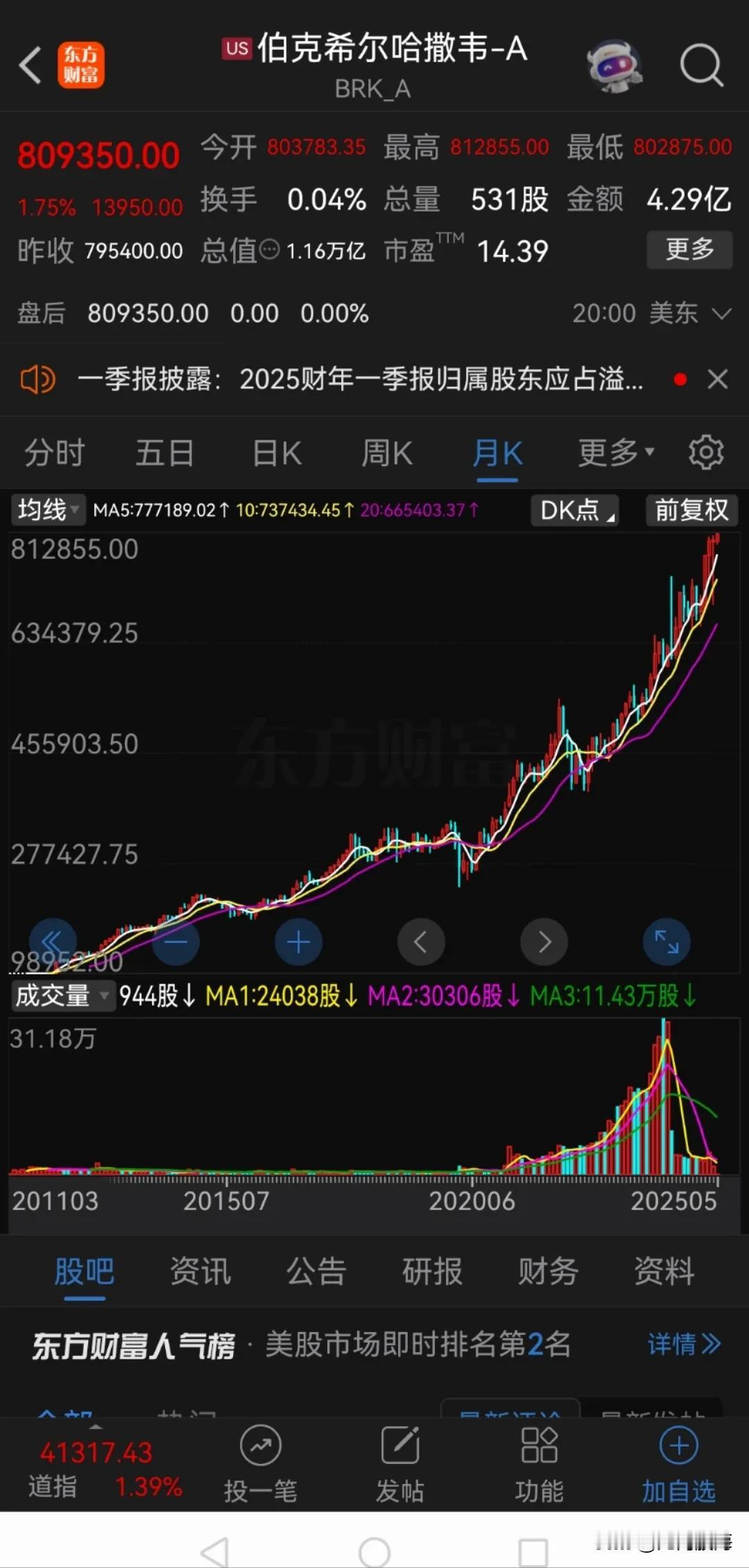 股神巴菲特也亏了？

伯克希尔哈撒韦第一季度净利润46.03亿美元，同比减少64