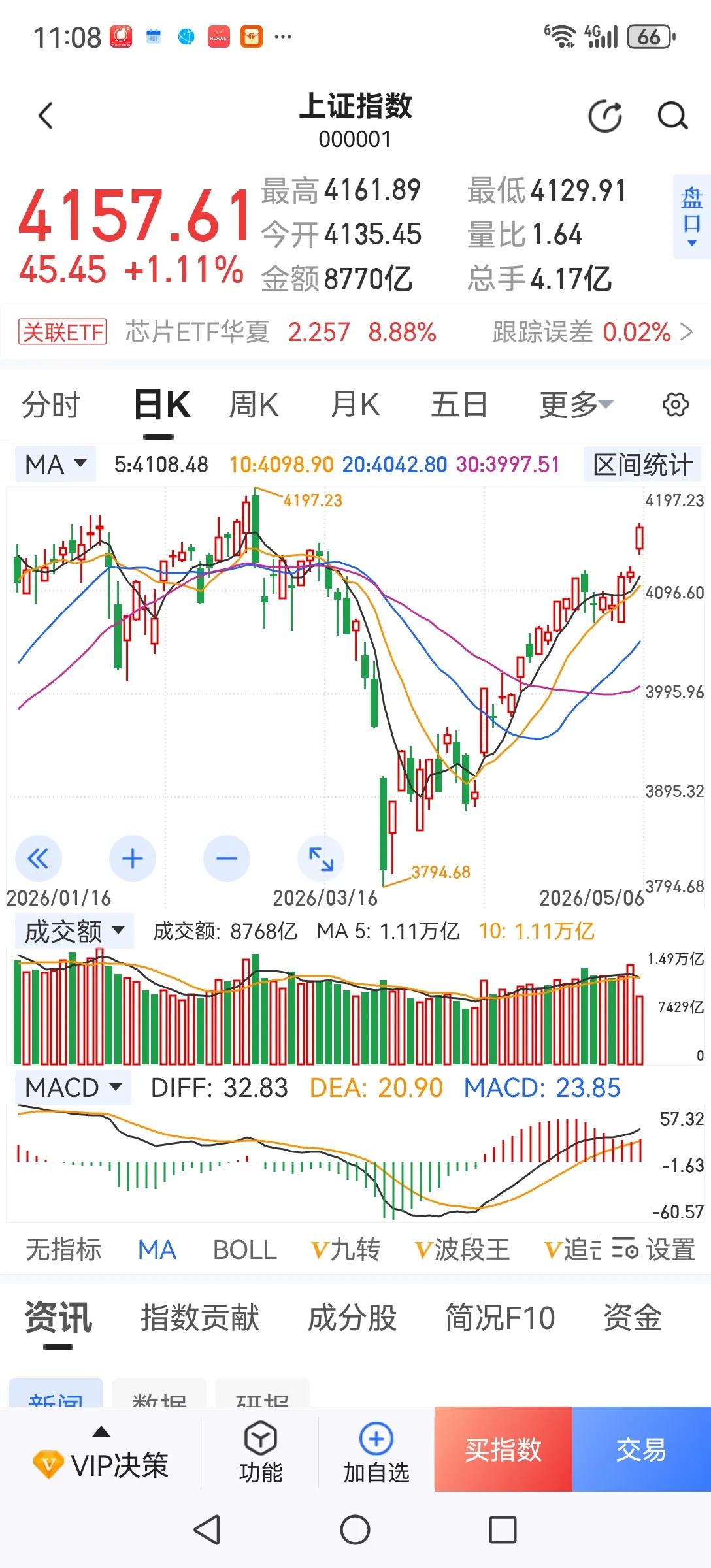 今天上午大盘在外围股市上涨的带动下，高开高走，但个股仍是两极分化，不追热点，挣钱