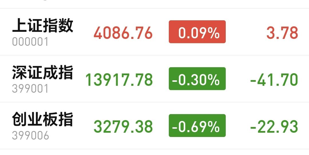 基金：白酒板块短期下跌趋势有可能已经被改变
今天市场开盘涨跌不一，创业板指和深成