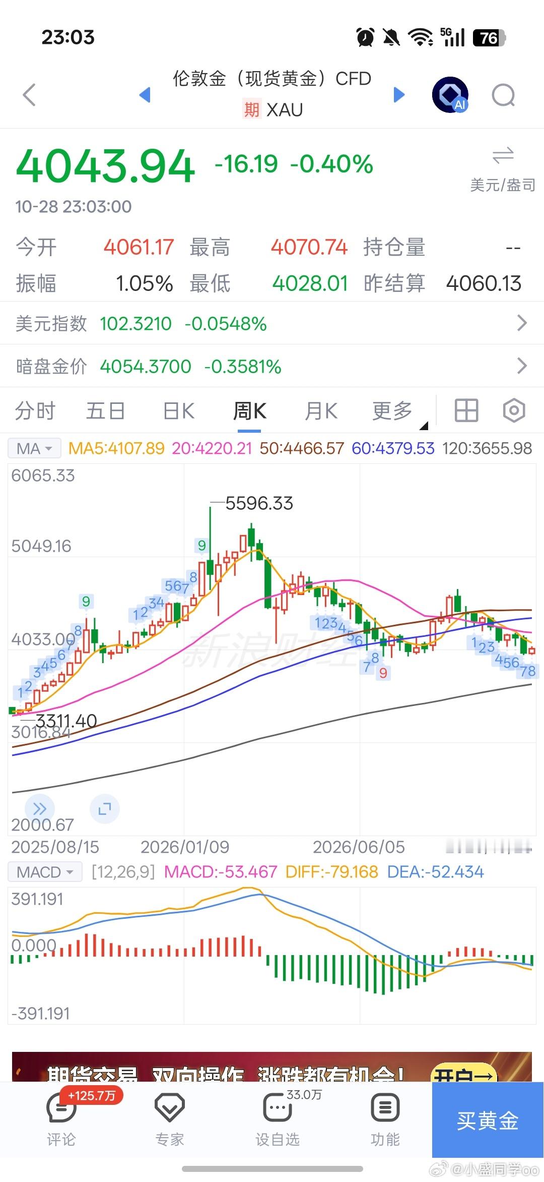 关于伦敦金（XAU）波浪分析关键支撑1. 短线第一支撑：4028（今日低点），是