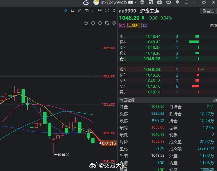 说好的要下来就是下来了，只做确定性高的！黄金涨跌逻辑变了