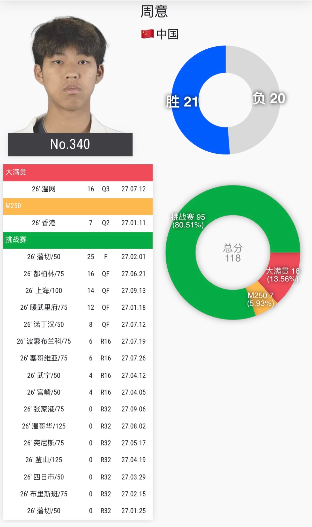 周意上周在上海挑战赛打进八强，是签表里走得最远的中国选手，收获上海大师赛正赛外卡
