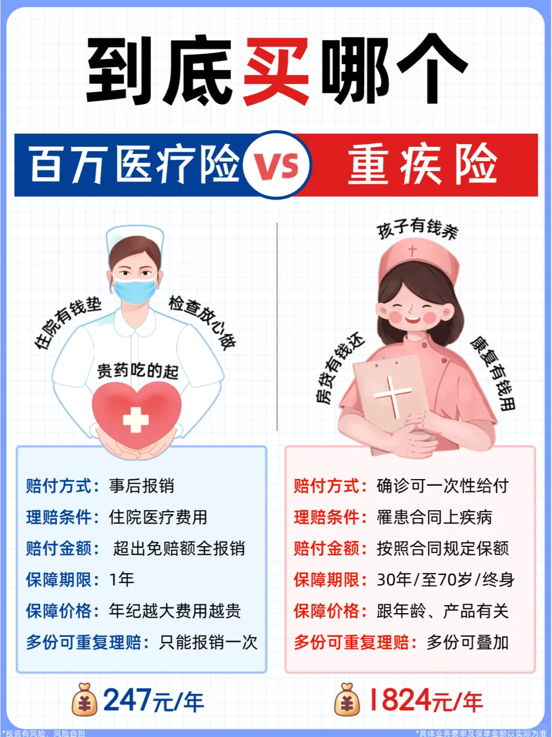 一图读懂：重疾险和百万医疗险到底买哪个❓