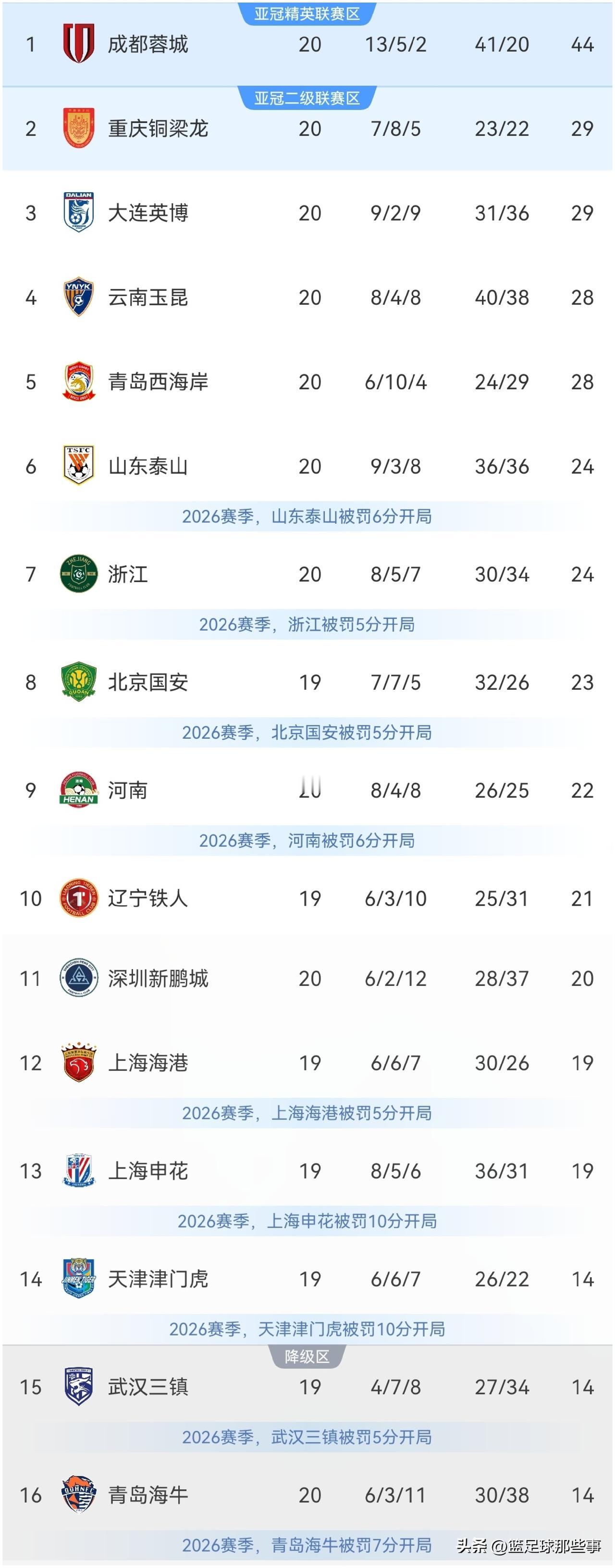 中超最新积分榜：第21轮先赛一场大连英博1：1战平河南队，升至积分榜第3位，河南