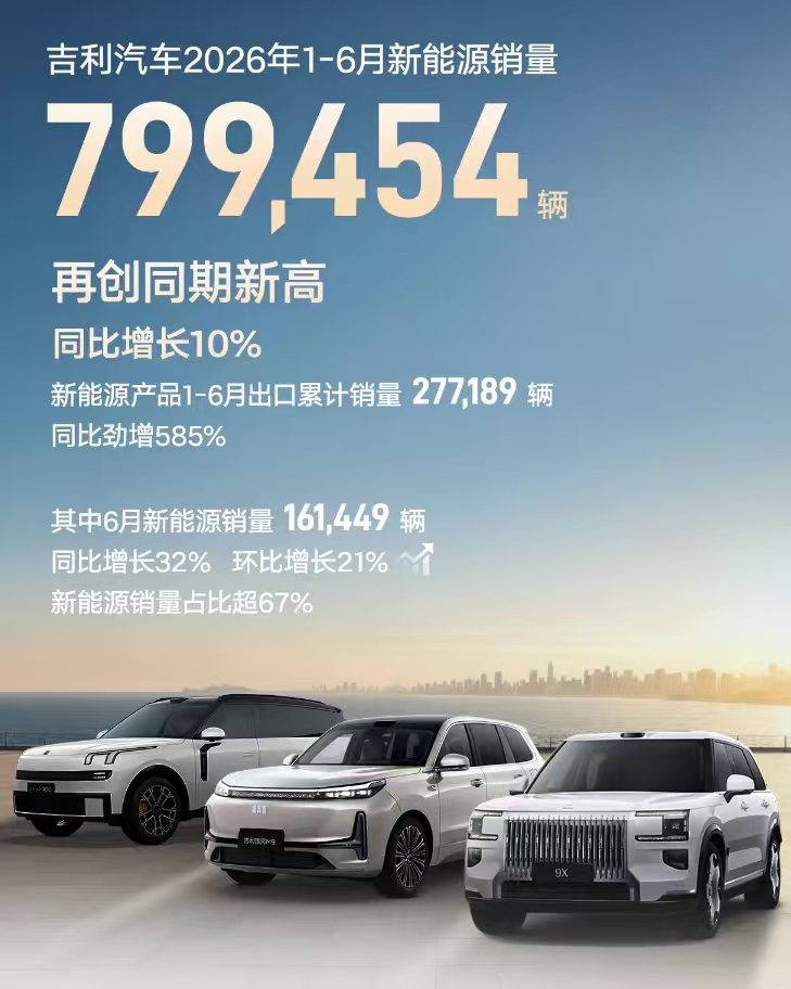 【7月吉利海外销量占比超40%】7月1日，吉利汽车公布最新销量数据。2026年上